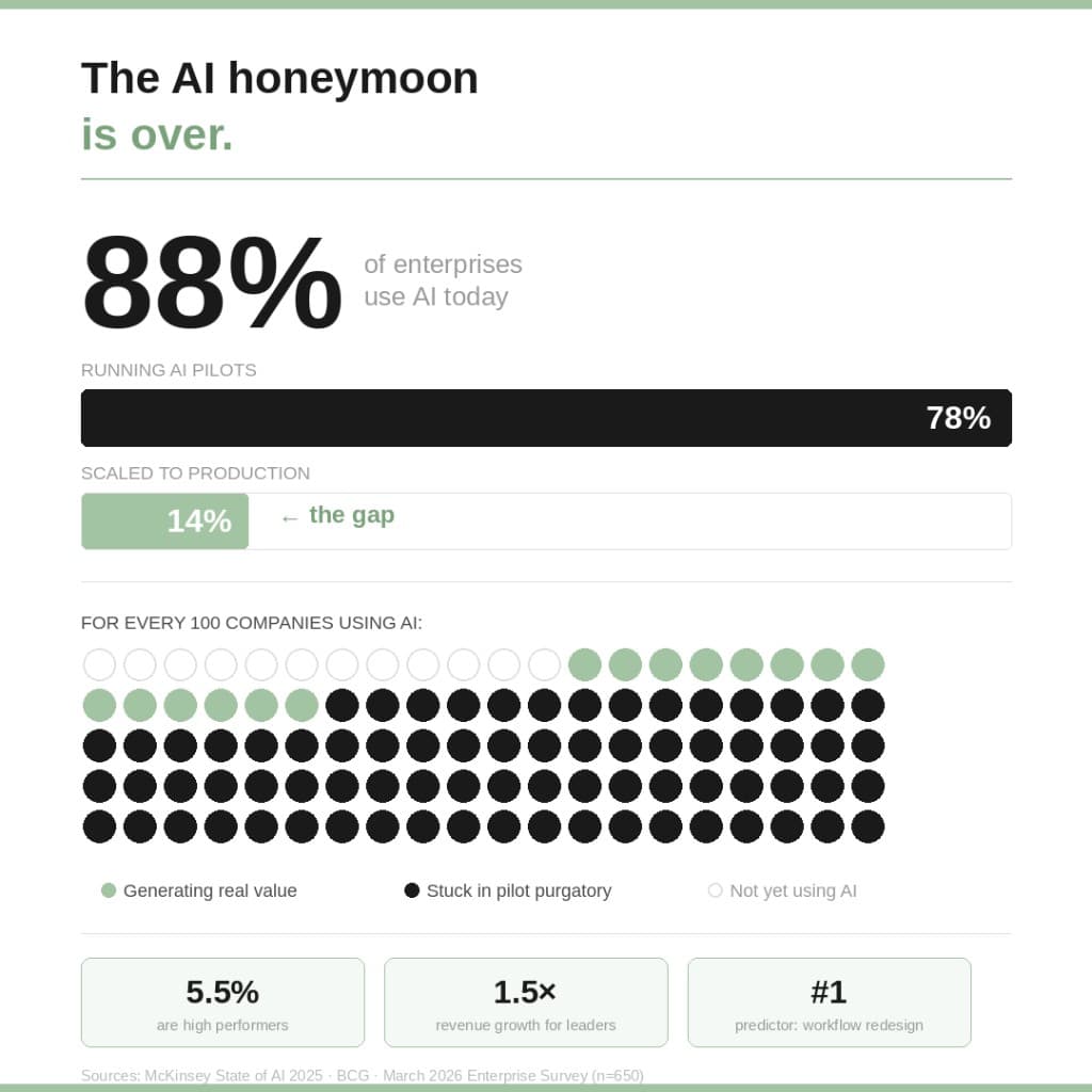 The AI Honeymoon Is Over: 88% Adopted, Fewer Than 10% Profit